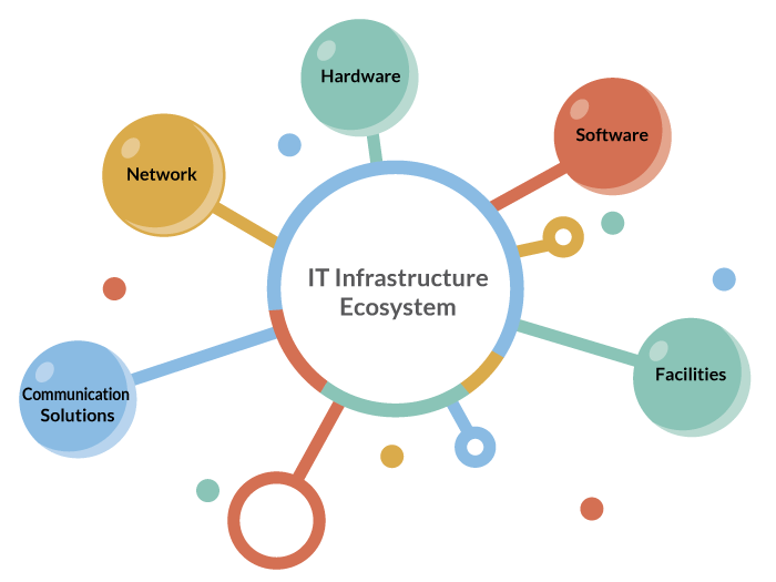 IT Infrastructure